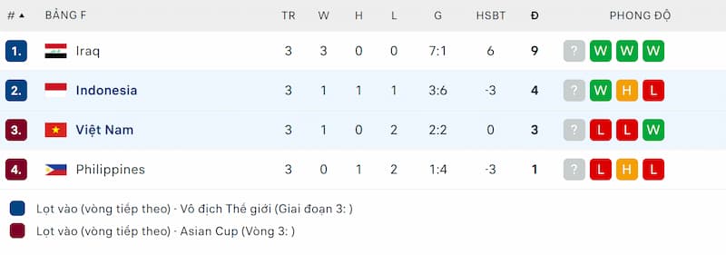 Thứ hạng của Việt Nam vs Indonesia trước lượt trận thứ 4
